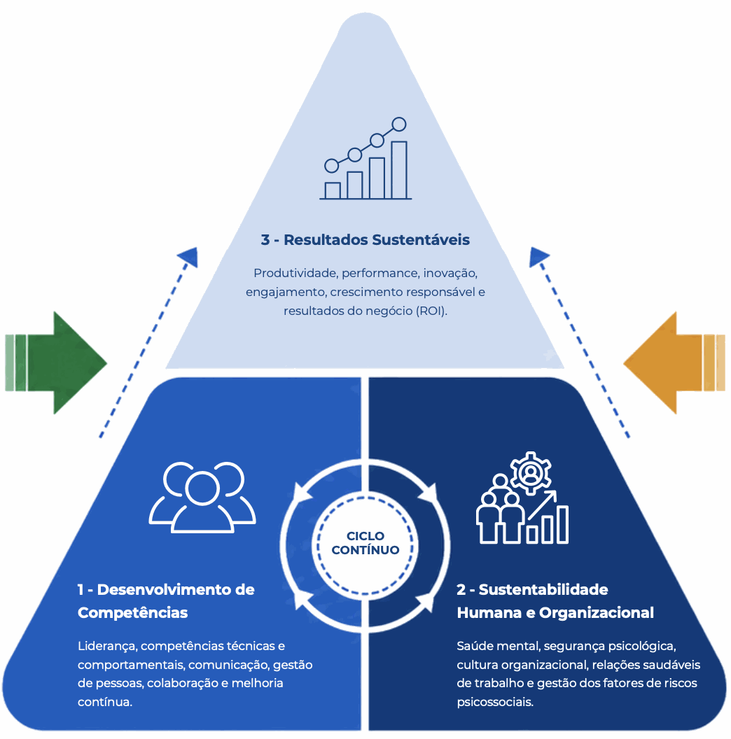 Pyramide de Valeur en cycle continu. Niveau 1, Développement de Compétences : leadership, compétences techniques et comportementales, communication, gestion des personnes, collaboration et amélioration continue. Niveau 2, Durabilité Humaine et Organisationnelle : santé mentale, sécurité psychologique, culture organisationnelle et gestion des facteurs de risques psychosociaux. Niveau 3, Résultats Durables : productivité, performance, innovation, engagement, croissance responsable et résultats de l'entreprise (ROI).